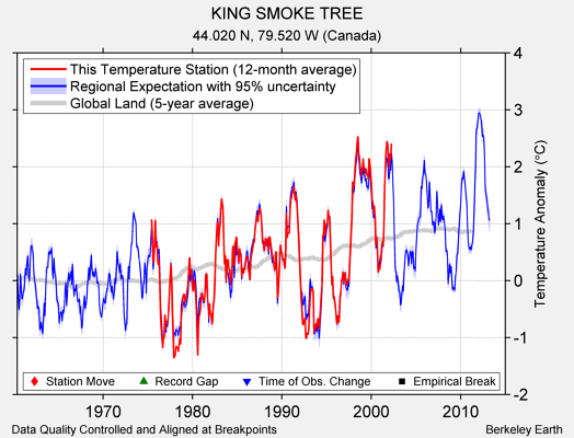 KING SMOKE TREE comparison to regional expectation