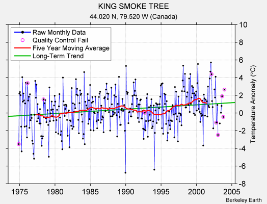 KING SMOKE TREE Raw Mean Temperature