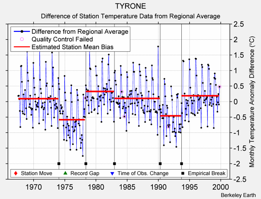 TYRONE difference from regional expectation