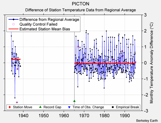 PICTON difference from regional expectation