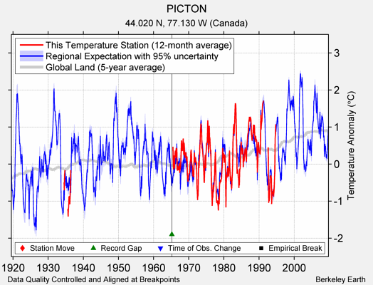 PICTON comparison to regional expectation