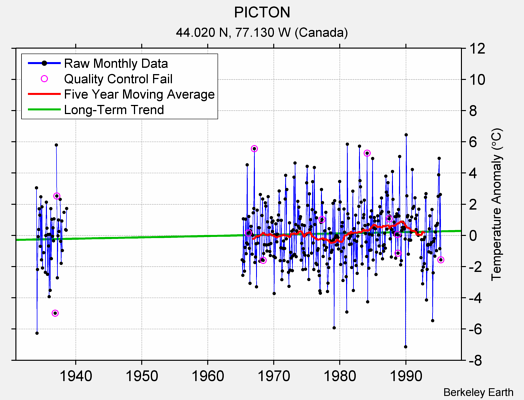 PICTON Raw Mean Temperature