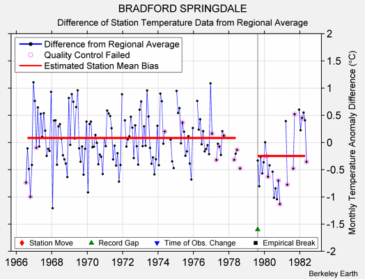 BRADFORD SPRINGDALE difference from regional expectation