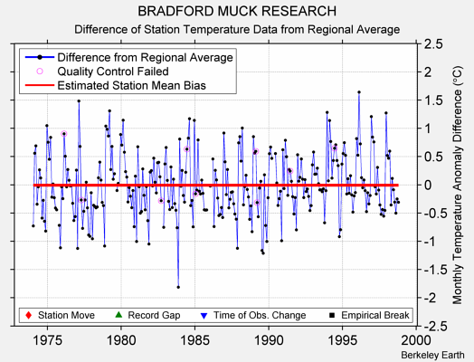 BRADFORD MUCK RESEARCH difference from regional expectation