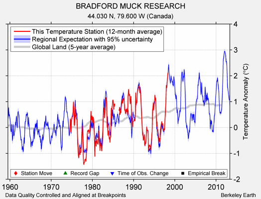 BRADFORD MUCK RESEARCH comparison to regional expectation