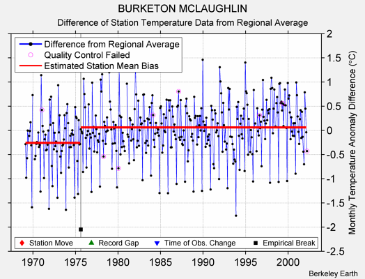 BURKETON MCLAUGHLIN difference from regional expectation