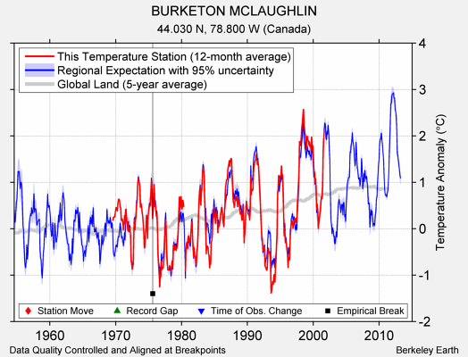 BURKETON MCLAUGHLIN comparison to regional expectation