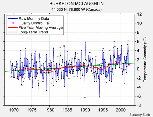 BURKETON MCLAUGHLIN Raw Mean Temperature