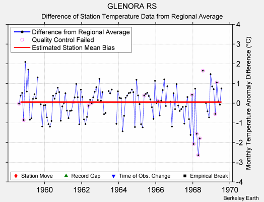 GLENORA RS difference from regional expectation