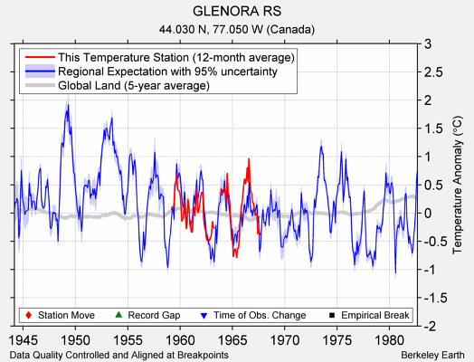 GLENORA RS comparison to regional expectation