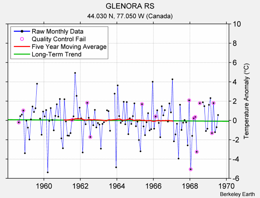 GLENORA RS Raw Mean Temperature