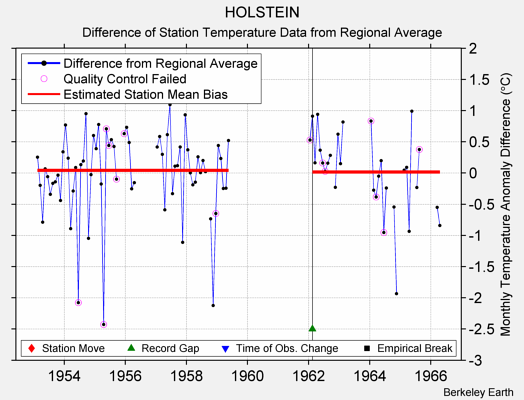 HOLSTEIN difference from regional expectation