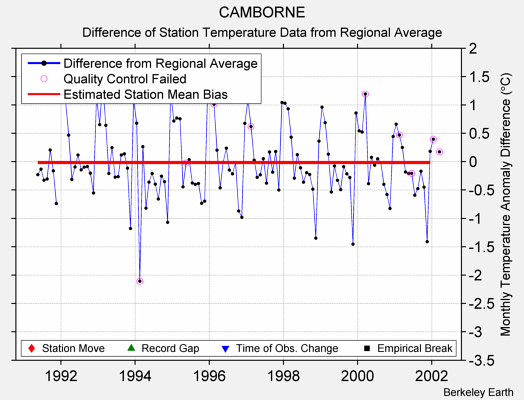 CAMBORNE difference from regional expectation