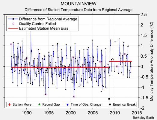 MOUNTAINVIEW difference from regional expectation