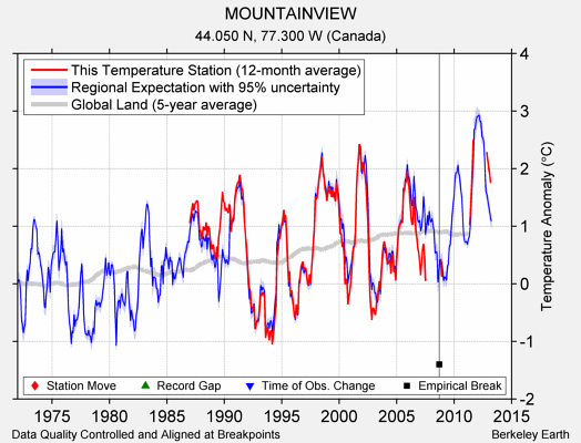 MOUNTAINVIEW comparison to regional expectation