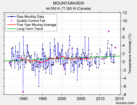 MOUNTAINVIEW Raw Mean Temperature