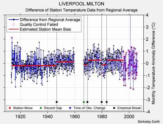 LIVERPOOL MILTON difference from regional expectation