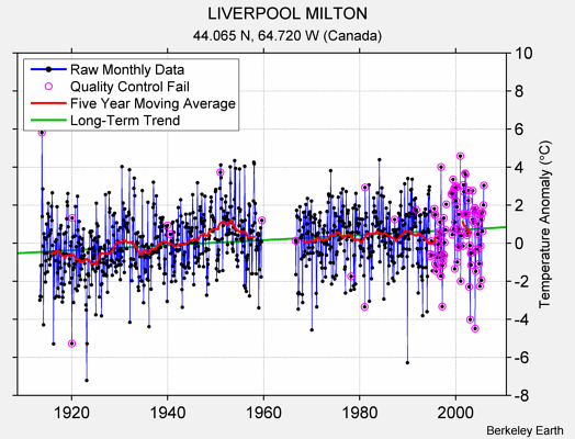 LIVERPOOL MILTON Raw Mean Temperature