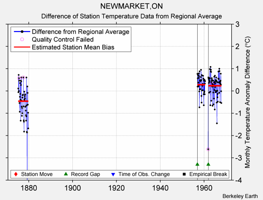 NEWMARKET,ON difference from regional expectation