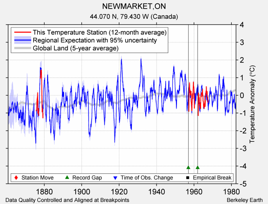 NEWMARKET,ON comparison to regional expectation