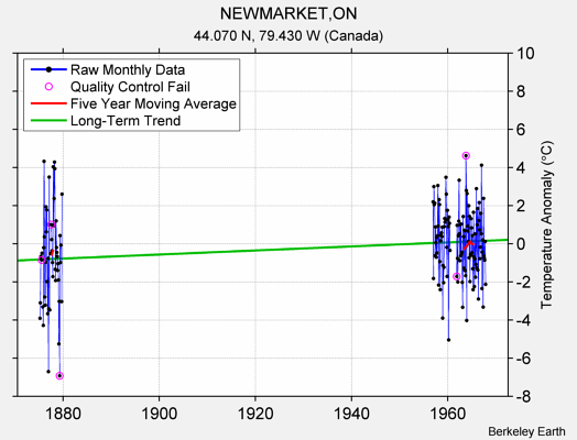 NEWMARKET,ON Raw Mean Temperature