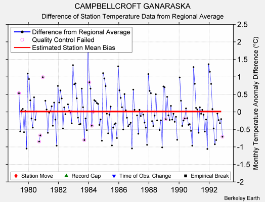 CAMPBELLCROFT GANARASKA difference from regional expectation