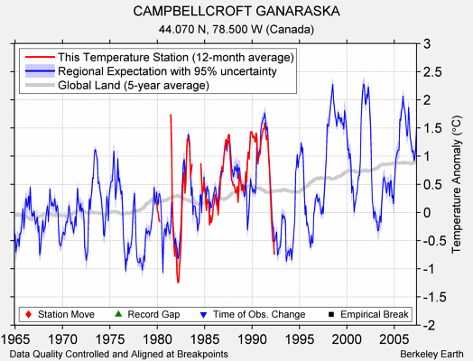 CAMPBELLCROFT GANARASKA comparison to regional expectation