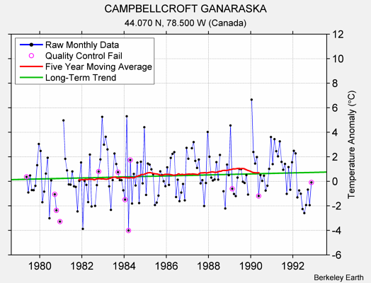 CAMPBELLCROFT GANARASKA Raw Mean Temperature