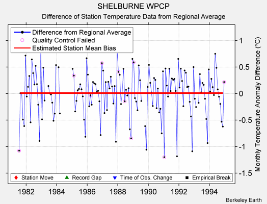 SHELBURNE WPCP difference from regional expectation