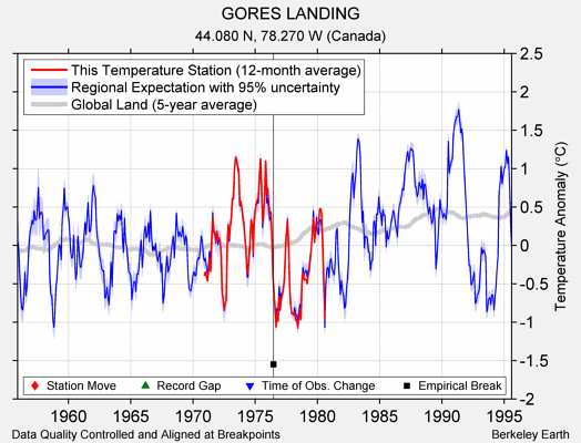 GORES LANDING comparison to regional expectation