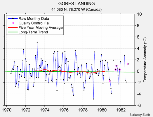 GORES LANDING Raw Mean Temperature