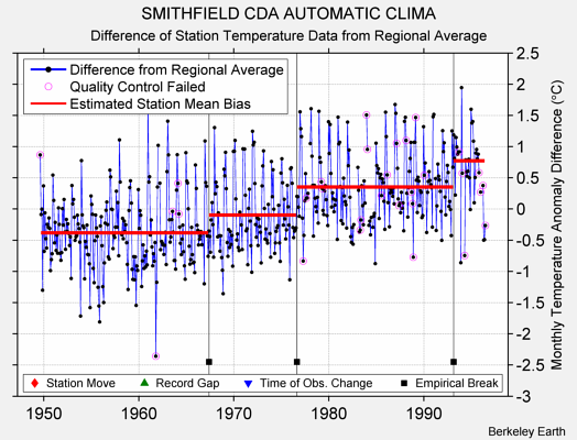 SMITHFIELD CDA AUTOMATIC CLIMA difference from regional expectation