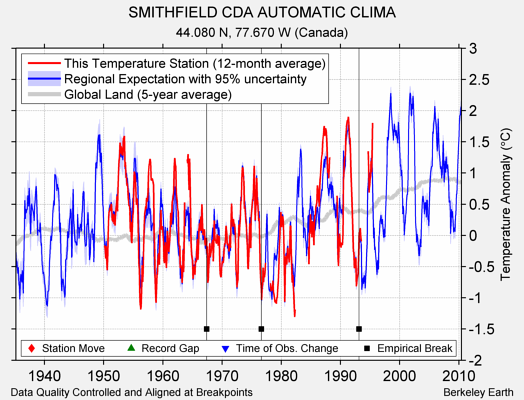 SMITHFIELD CDA AUTOMATIC CLIMA comparison to regional expectation