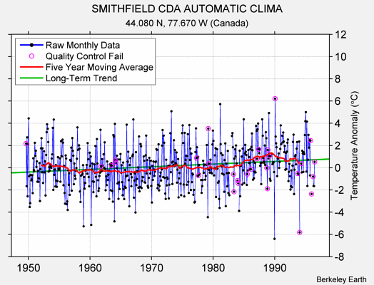 SMITHFIELD CDA AUTOMATIC CLIMA Raw Mean Temperature