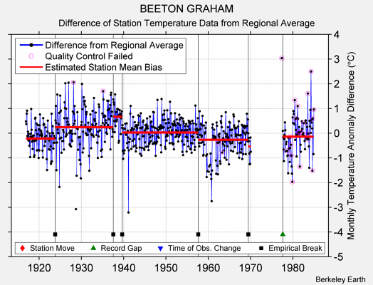 BEETON GRAHAM difference from regional expectation