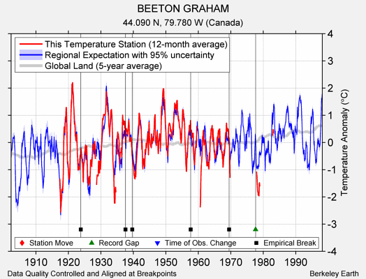 BEETON GRAHAM comparison to regional expectation