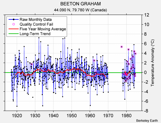 BEETON GRAHAM Raw Mean Temperature