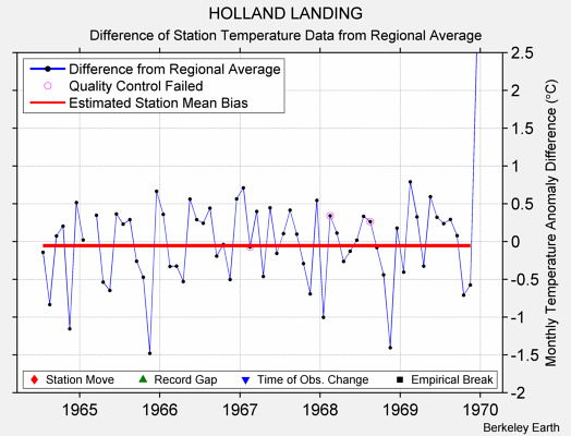 HOLLAND LANDING difference from regional expectation