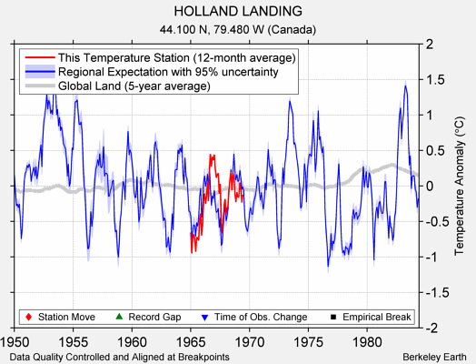 HOLLAND LANDING comparison to regional expectation