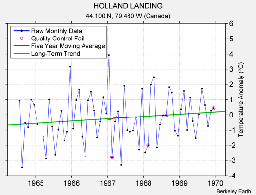 HOLLAND LANDING Raw Mean Temperature