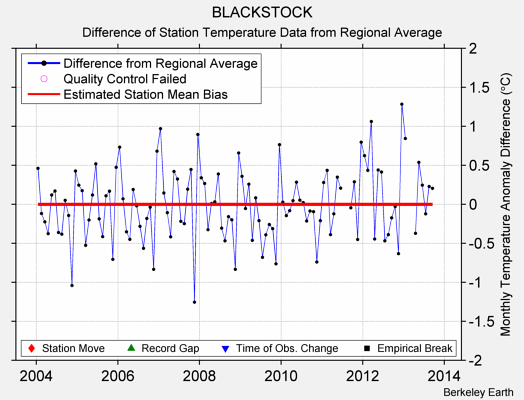 BLACKSTOCK difference from regional expectation