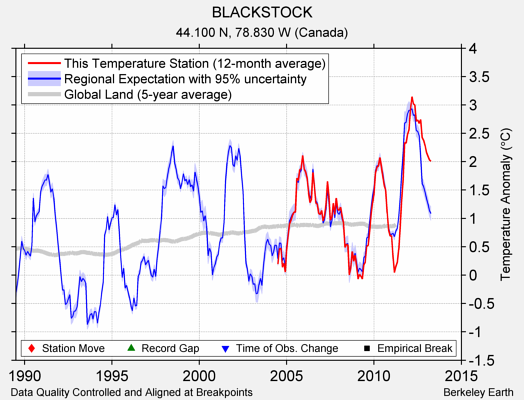 BLACKSTOCK comparison to regional expectation