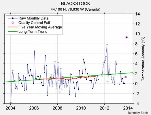 BLACKSTOCK Raw Mean Temperature