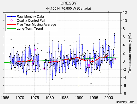 CRESSY Raw Mean Temperature