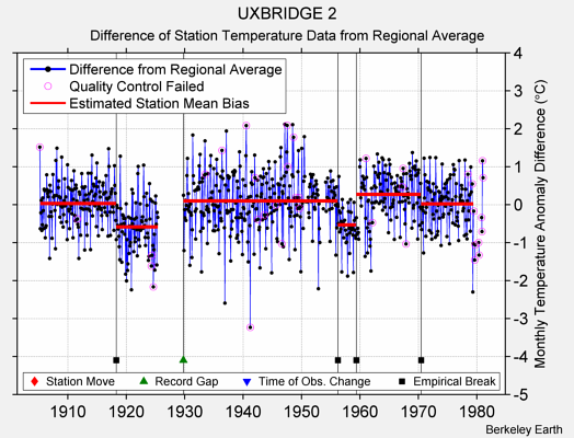 UXBRIDGE 2 difference from regional expectation