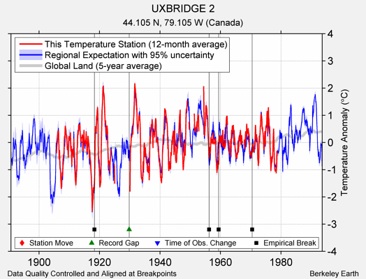 UXBRIDGE 2 comparison to regional expectation