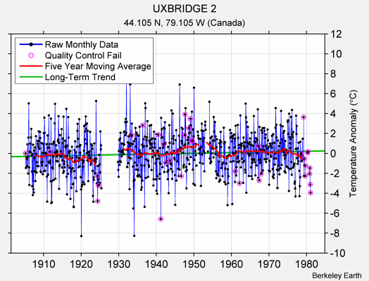 UXBRIDGE 2 Raw Mean Temperature