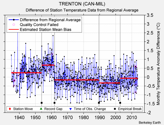 TRENTON (CAN-MIL) difference from regional expectation