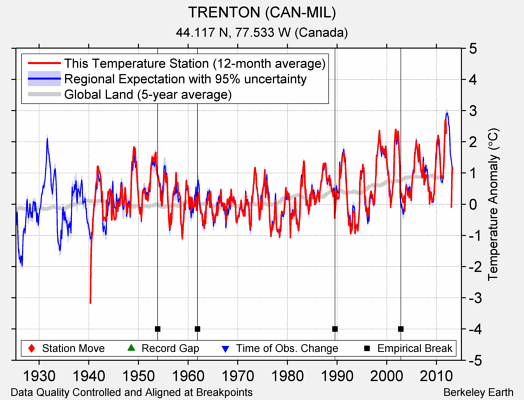 TRENTON (CAN-MIL) comparison to regional expectation