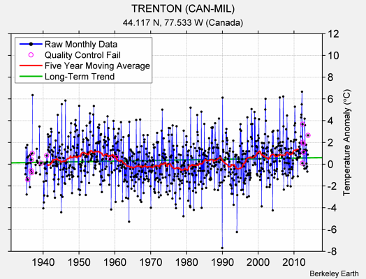 TRENTON (CAN-MIL) Raw Mean Temperature